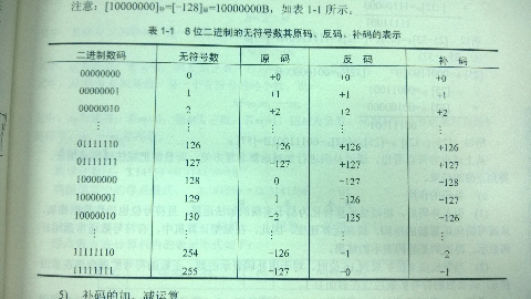 反码变原码_原码 补码 反码_反码和补码原码