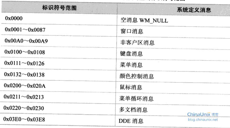 registerwindowmessage_win7放大镜源码_windows10放大镜快捷键