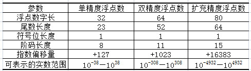 ieee754 32位浮点数_ieee754浮点数_ieee754