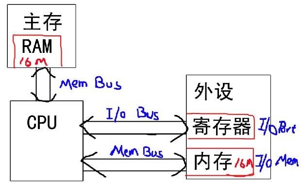 主存内存外存_主存和内存的区别_主存是什么