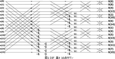 快速傅里叶变换fft实验_快速傅里叶变换算法_快速傅里叶变换实现