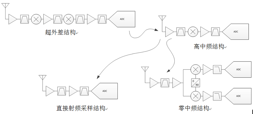 如何完善您的射频采样解决方案