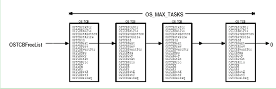 ucos在s3c2410上运行过程整体剖析-从main函数到UCOS初始化完毕