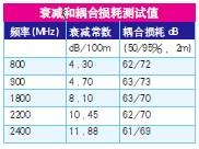 辐射型八字槽孔漏泄同轴电缆的衰减和耦合损耗测试值