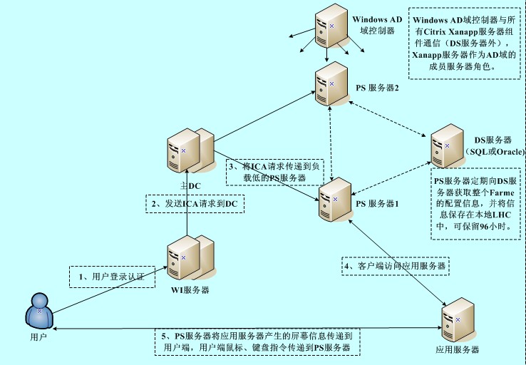 citrix xenapp 破解_xenapp 服务器_指定的地址未配置citrix xenapp服务器