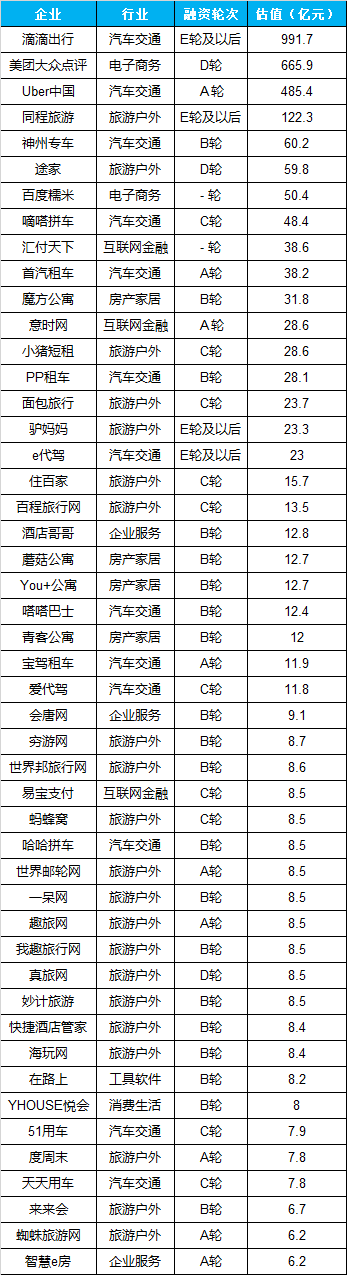 界面估值_氪估值排行榜top500_电视品牌排行榜前十名