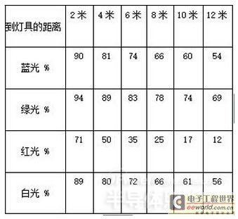 泳池照明设计LED灯具选择该考虑些什么呢？
