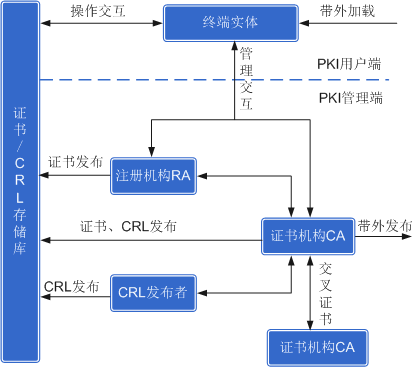 公钥基础设施pki技术_pki技术_公钥体系结构pki是什么