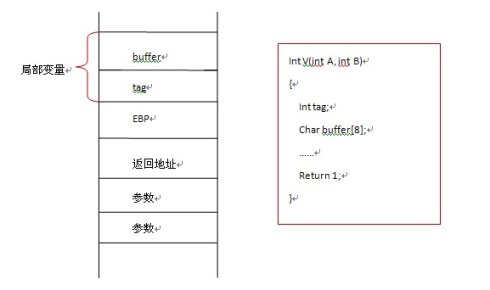 一定程度上能防范缓冲区溢出攻击的措施有哪些_缓冲区溢出攻击的方法_缓冲区溢出攻击原理
