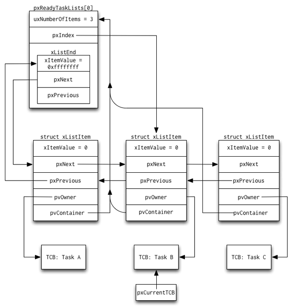 图3.3：就绪列表全貌