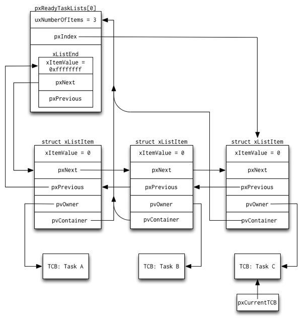图3.4：系统节拍计时器下的FreeRTOS就绪列表全貌