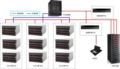 最新的高性能计算机_高性能计算机集群 方案_高性能计算机发展史