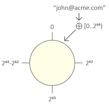 一致性哈希算法232取_一致性哈希算法_redis一致性哈希算法