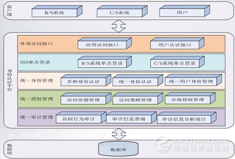 汽车架构设计_软件架构设计文档_架构设计