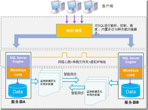 集群技术有哪些_集群技术_服务器集群搭建