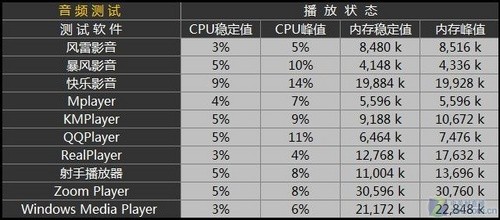 畅享岁末视觉盛宴 十款播放器横向测试 