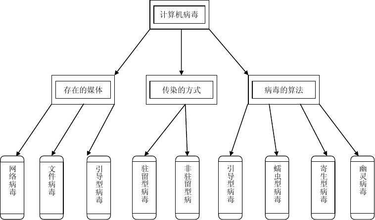 计算机病毒的主要危害_病毒的危害_计算机病毒的危害表现为