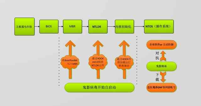 如何清除鬼影病毒