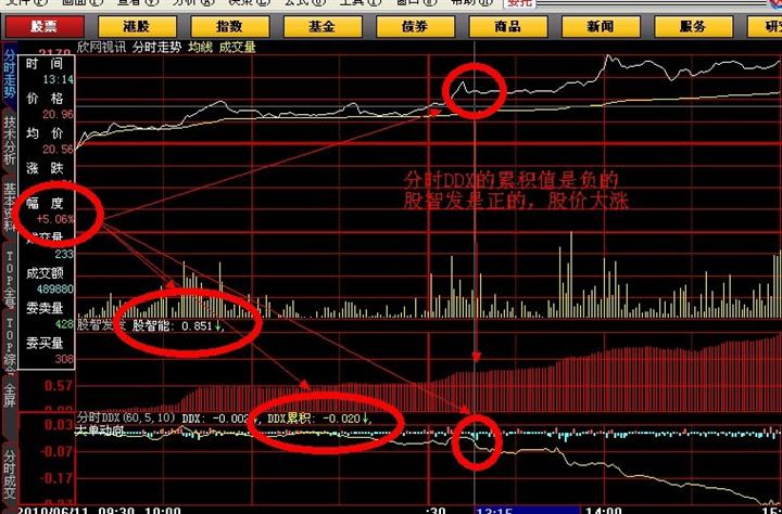 股市指标ddx_ddx ddy dde_ddx_cbstring