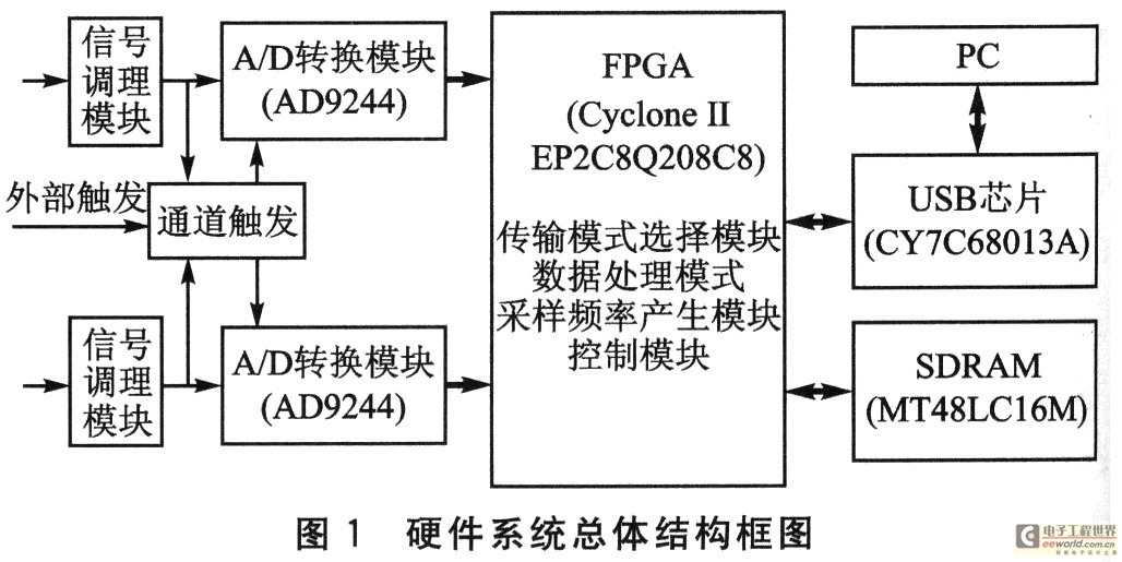 usb数据采集卡原理_usb数据采集卡_数据采集卡usb编程
