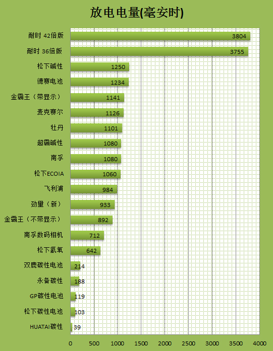 买谁最划算？市售20款干电池横向评测 