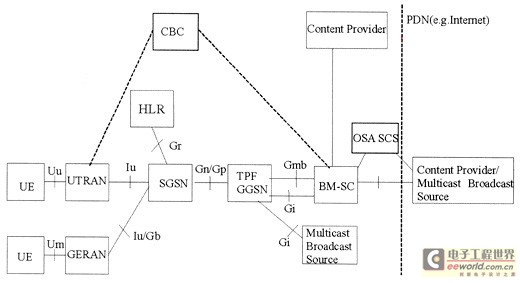 宏分集技术_微分集可以分为哪几种_支持宏分集的网络架构
