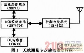基于无线传感器网络的大棚环境参数采集系统