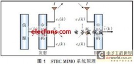 MIMO天线各种技术分析