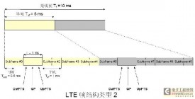 LTE TDD测试介绍及Rohde & Schwarz 解决