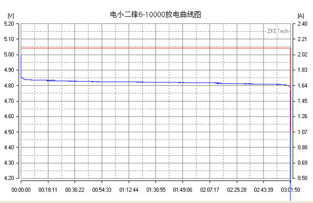 iPhone专用电小二锋6-10000充电宝评测