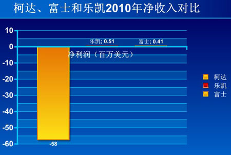 柯达破产苹果公司进行了分析: 企业文化中的最高竞争水平