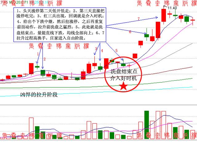 洗盘结束的五大信号