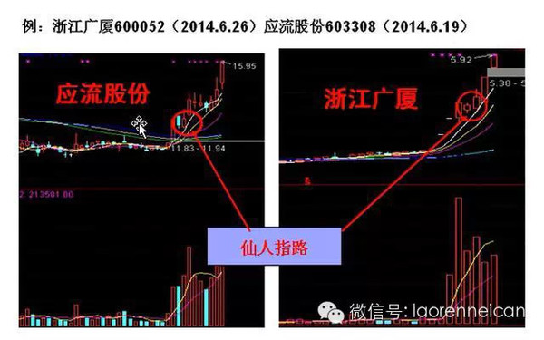 超水平洗盘_怎么判断洗盘结束_洗盘结束点