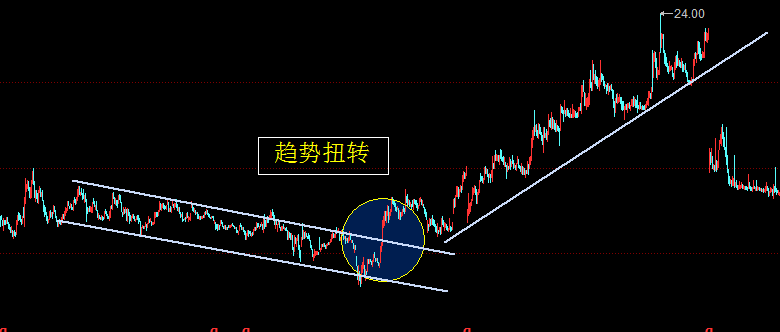 洗盘结束点_超水平洗盘_怎么判断洗盘结束