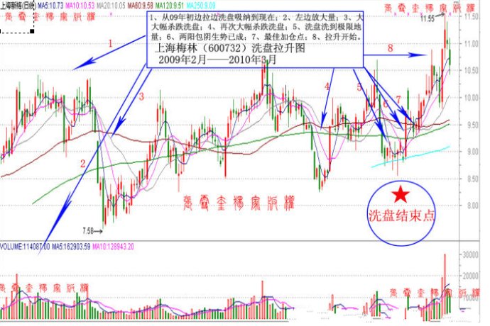 洗盘结束点_怎么判断洗盘结束_超水平洗盘