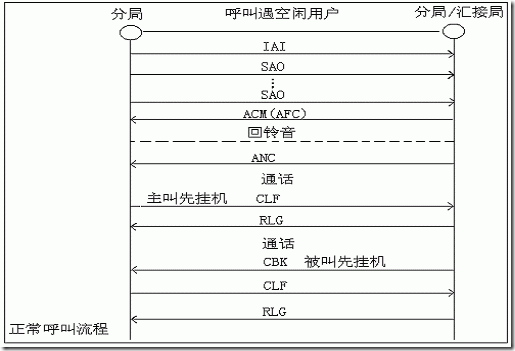 信令的基本概念_7号信令案例_苹果手机案例号