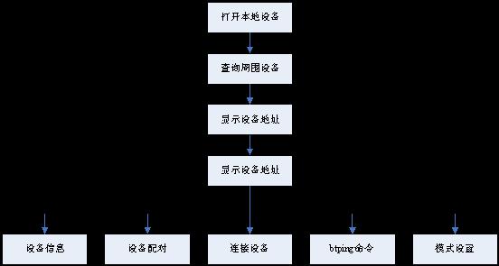 uds协议栈开发_蓝牙协议及工作原理_蓝牙 协议栈 开发