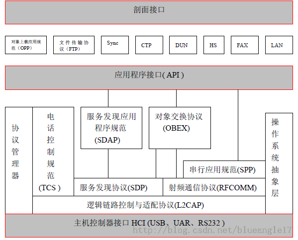 蓝牙协议及工作原理_蓝牙 协议栈 开发_uds协议栈开发