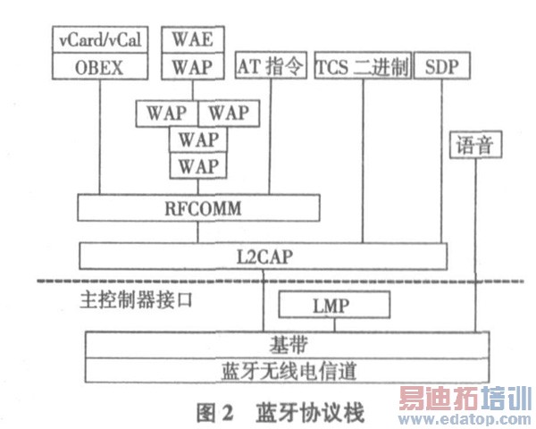 蓝牙协议栈详解_开源蓝牙协议栈_蓝牙 协议栈 开发