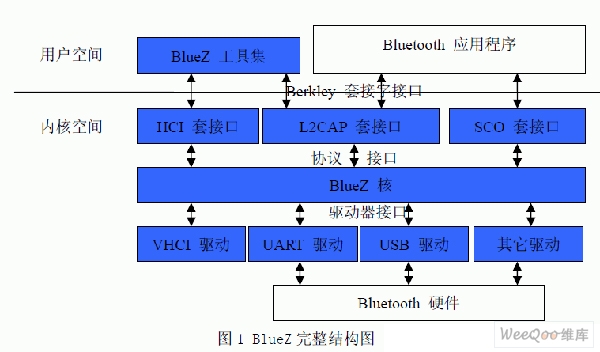 蓝牙 协议栈 开发_蓝牙协议栈详解_开源蓝牙协议栈