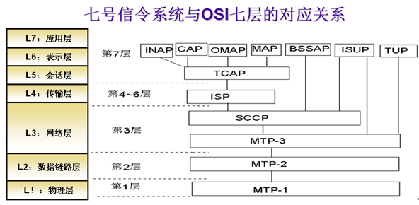 一号信令_七号信令_七号信令四个功能级