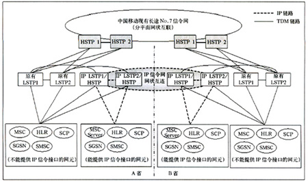 七号信令_一号信令_七号信令四个功能级