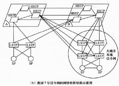 7号信令网_7号信令_7号信令协议