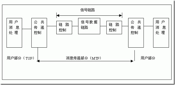 7号信令单元类型_7号信令_7号信令网