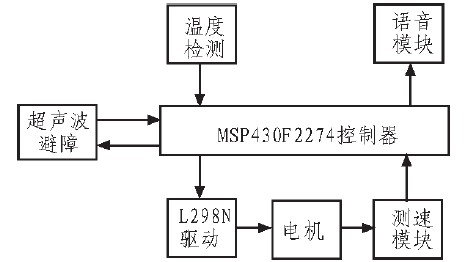 基于MSP430单片机的智能小车设计