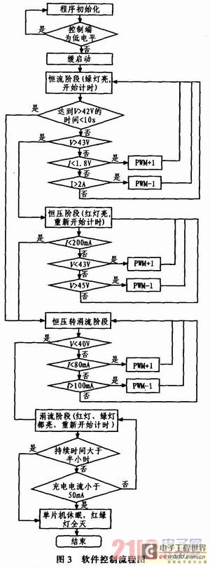 msp430单片机的结构_基于msp430单片机的智能锂电池充电器设计_msp430单片机好学吗