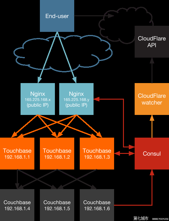 couchbase_couchbase node_couchbase 集群
