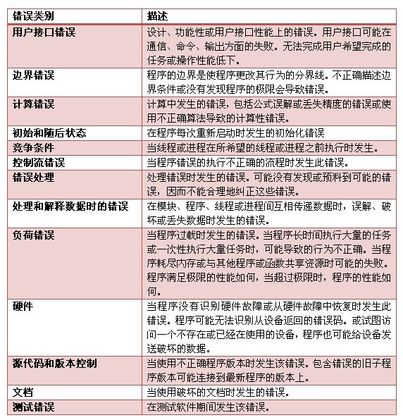 实施缺陷跟踪的目的_测试用例基本要素_编写测试计划的目的