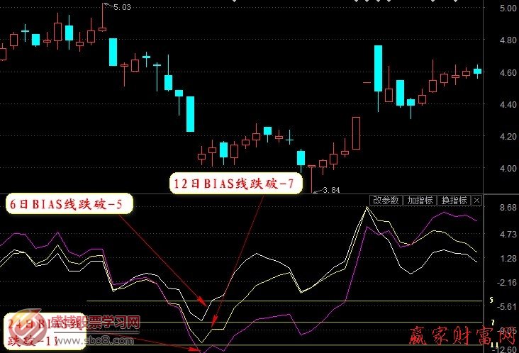 乖离率指标_乖离率三条线图解_乖离率指标视频讲解