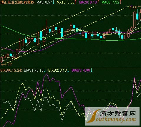 乖离率指标的用法图解_乖离率 大_乖离率指标